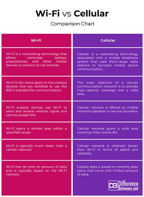 Difference Between Wi Fi And Cellular Difference Between