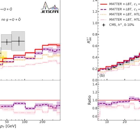 Color Online Nuclear Modification Factor For D Mesons A And Charged