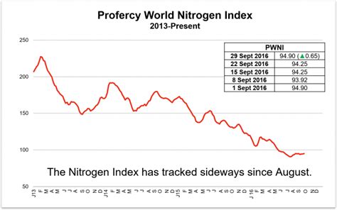 Urea Markets Benefit From Indian Demand Ammonia Prices Remain Low