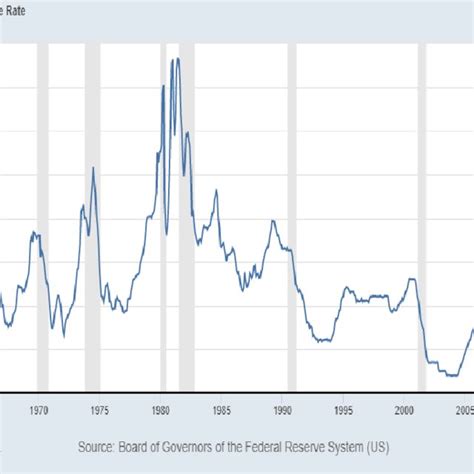 Historical Chart of Federal Fund Rate | Download Scientific Diagram