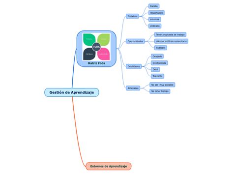 Gestión De Aprendizaje Mind Map