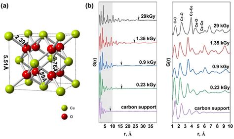 A Ceo 2 Crystal Structure Fm3 ¯ M With Main Distances Marked