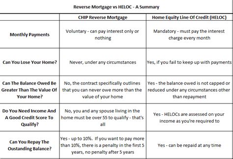 Reverse Mortgage vs HELOC (Home Equity Line Of Credit)