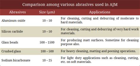 Compare Various Types Of Abrasive Used In AJM Process