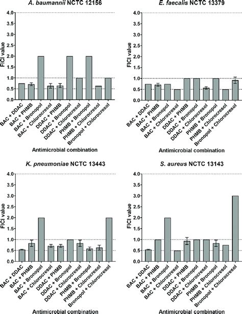 Fractional Inhibitory Concentration Indices Ficis Of Combinations Of