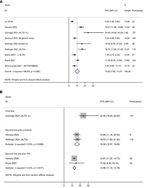 Frontiers Efficacy And Safety Of Brigatinib In ALK Positive Non Small