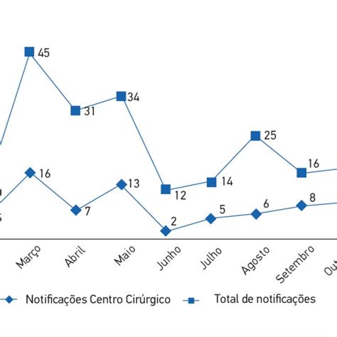 N Mero De Notifica Es No Centro Cir Rgico E O N Mero Total De