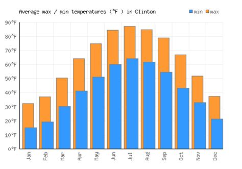 Clinton Weather averages & monthly Temperatures | United States | Weather-2-Visit