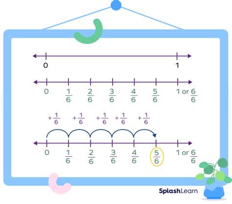 What is Fraction On Number Line? Definition, Examples, Facts