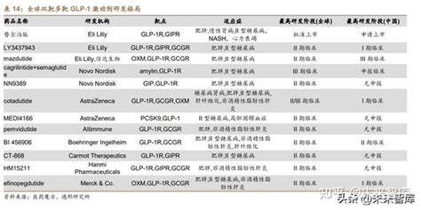 减重药物专题研究：400亿量级黄金赛道，glp1类药物减重市场高增 知乎