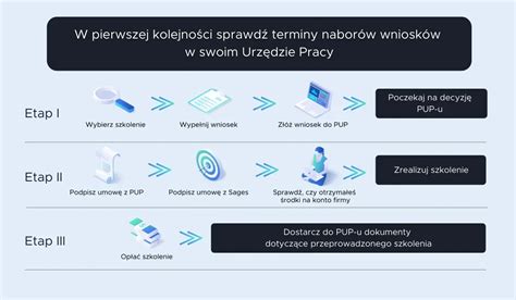 Blog Dofinansowanie KFS Na Szkolenie W 2023 Roku Sages Szkolenia IT