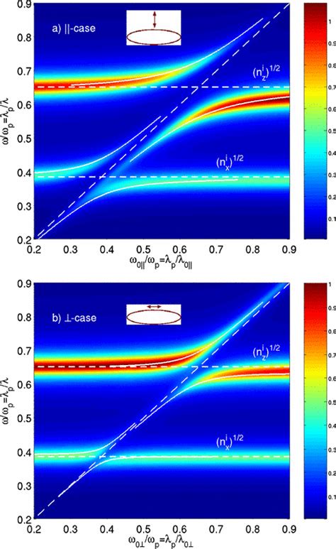 Color Online Illustration Of Strong Coupling And Avoided Crossing