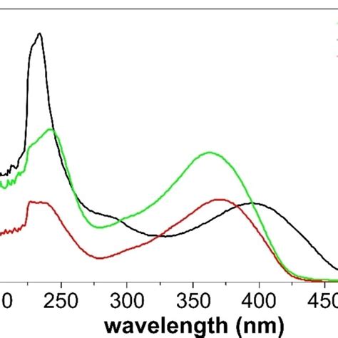 Uvvis Absorption Solution Spectra Ch Cl Of Green Curve