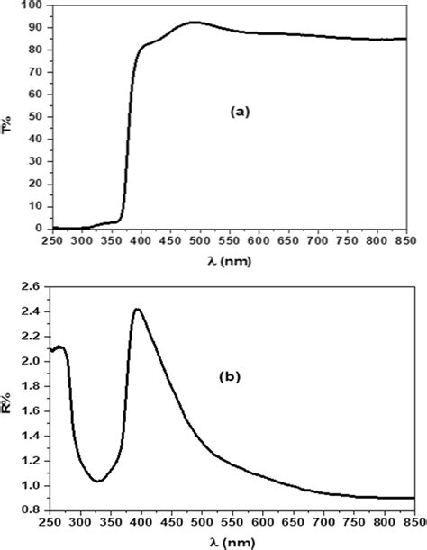 A Transmittance Spectrum T And B Reflectance Spectrum R Of Download Scientific Diagram