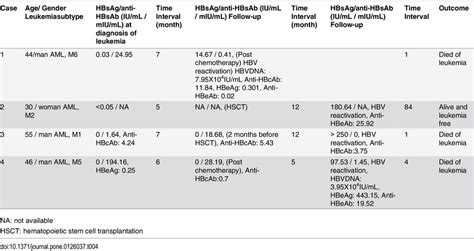 The clinical course of four hepatitis B surface antigen negative AML ...