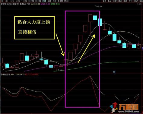 【粘合必涨】通达信副图选股公式 牛股无处可逃 核心指标 手机电脑兼可使用万股网