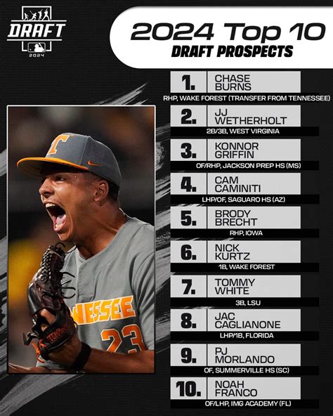 Mlb These Are Mlbpipelines Top Prospects In Next Years Mlb Draft Rpadres