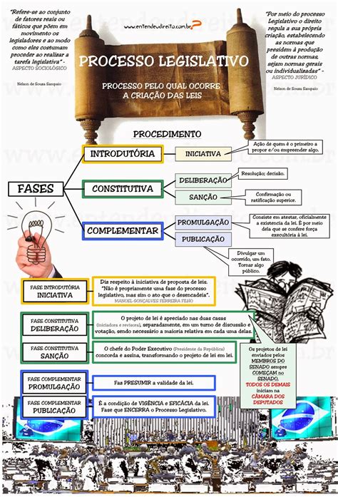 Etapas Del Proceso Legislativo Mindmeister Mapa Mental