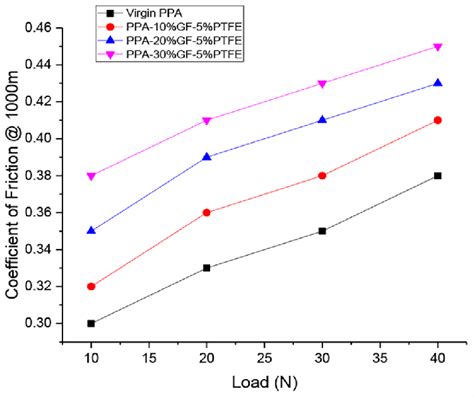 A Coefficient Of Friction At 1000m Sliding Distance Download