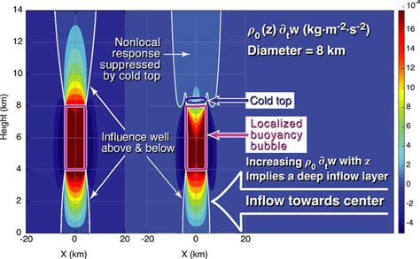 Cross Section Of Vertical Mass Flux Response Color Shading Kg M² S² Download Scientific