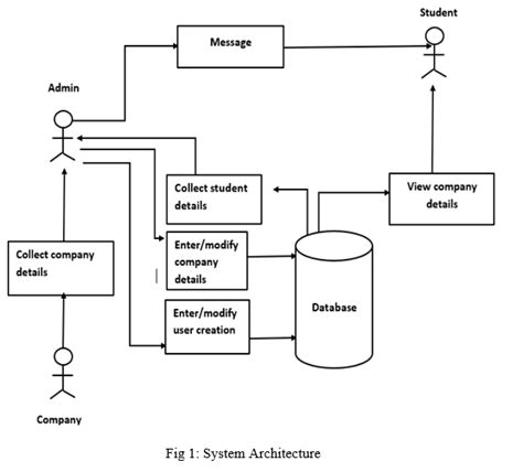 Activity Diagram For Placement Management System Uml Diagram