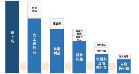 損益計算書の「5つの利益」｜意味と計算式をまとめて解説｜freee税理士検索