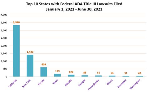 Ada Title Iii Federal Mid Year Lawsuit Numbers At An All Time High