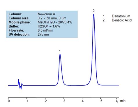 Denatonium Benzoate SIELC