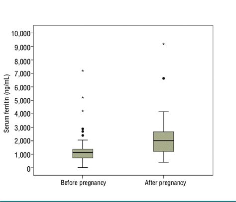 Serum Ferritin Levels Before And After Pregnancy The Box Plot Shows Download Scientific