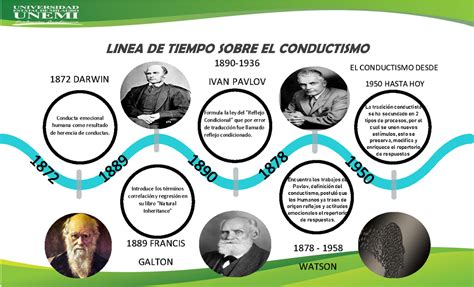 Linea DE Tiempo DEL Conductismo Y Neoconduc Psicología UTPL Studocu