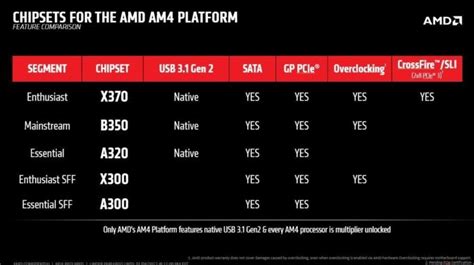 AMD Ryzen motherboards explained: The crucial differences in every AM4 ...