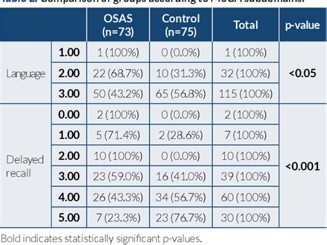 PDF Evaluation Of Comorbid Diseases In Obstructive Sleep Apnea