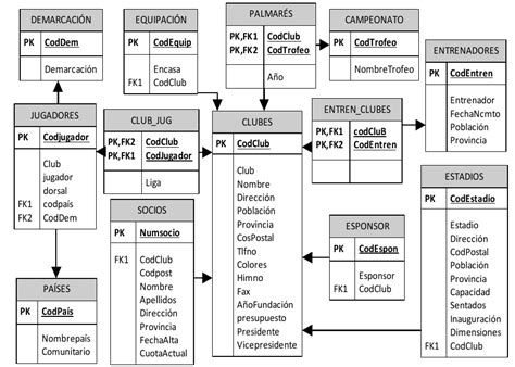 Introductoria Sobre Las Bases De Datos Mind Map