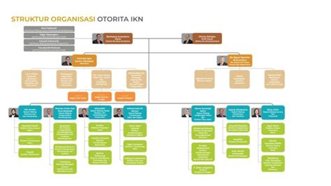 Daftar Nama Pejabat Dan Struktur Otorita IKN Lengkap