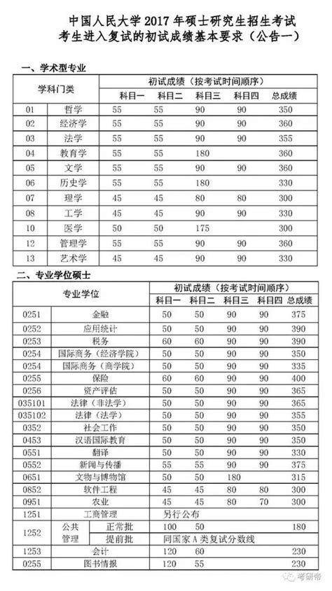 中國人民大學2017年考研複試分數線公布，有專業達400分！ 每日頭條