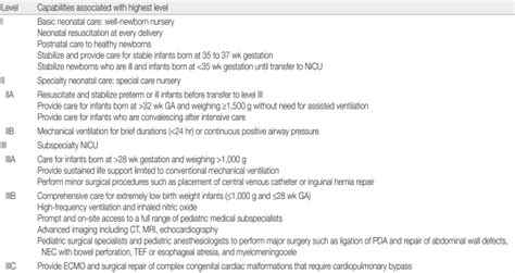 Regionalization Of Neonatal Intensive Care In Korea