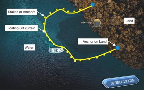 Turbidity Curtain – Arrangement – Structure – Installation – Definecivil