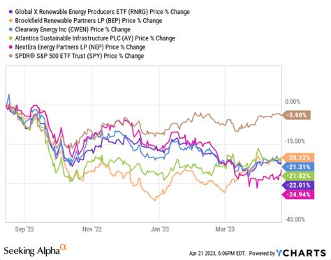 Best Renewable Energy Stocks To Watch Seeking Alpha