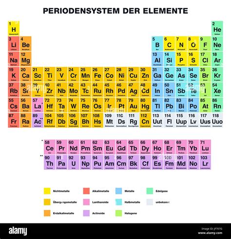 Periodensystem Der Elemente Vektor Vektoren Fotos Und Bildmaterial In