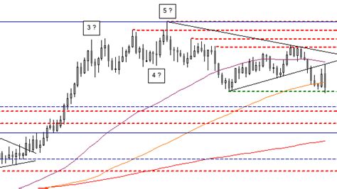 Chartanalyse Euro US Dollar Korrektur könnte ein Ende finden