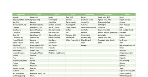 Printable Low Oxalate Foods List 2018