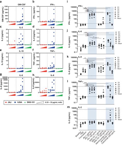Vista Checkpoint Inhibition By Ph Selective Antibody Sns 101 With