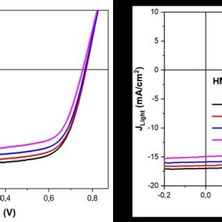 J V Curves Of Ito Pedot Pss Ptb Th Pc Bm Eel Al Devices As A