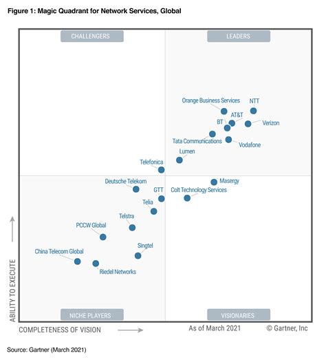 Sase Gartner Magic Quadrant