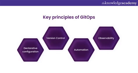 GitOps Vs DevOps Which One Is Better