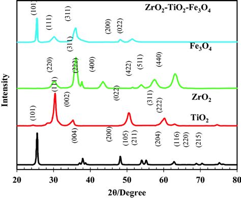 The Xrd Patterns Of Zro2 Tio2 Fe3o4 And Zro2tio2fe3o4