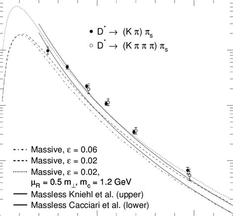 The Differential Cross Section D Dp D For D Photoproduction Q