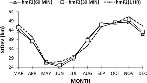 Monthly Average Standard Deviation Stdev For Hmf2 30 Hmf2 60 And