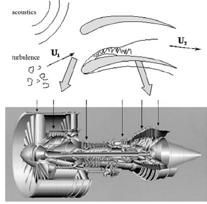 Blades of engine GE CF6-50 affected by the external flow perturbations. | Download Scientific ...