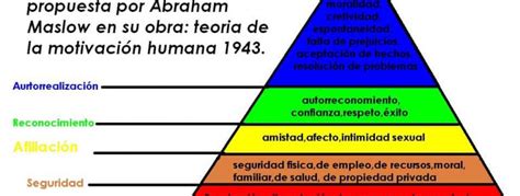 La Escala De Necesidades De Maslow Explica C Mo Las Personas Motivan